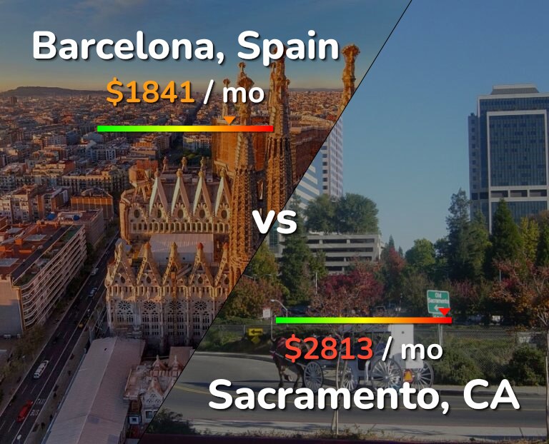 Cost of living in Barcelona vs Sacramento infographic