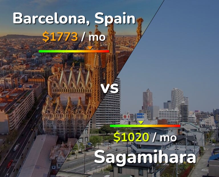 Cost of living in Barcelona vs Sagamihara infographic