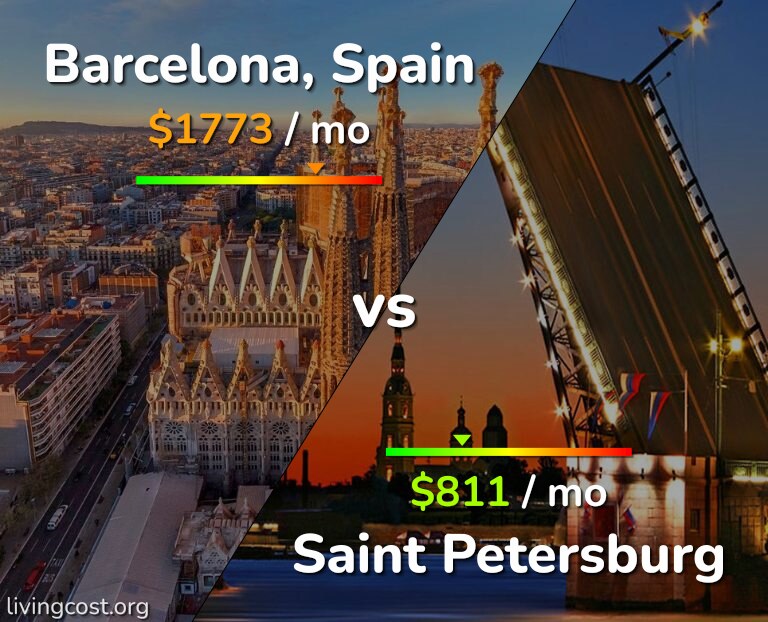 Cost of living in Barcelona vs Saint Petersburg infographic