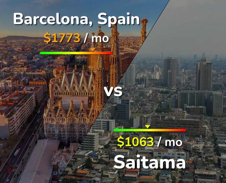 Cost of living in Barcelona vs Saitama infographic