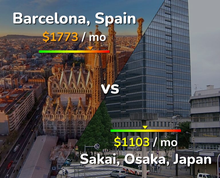 Cost of living in Barcelona vs Sakai infographic