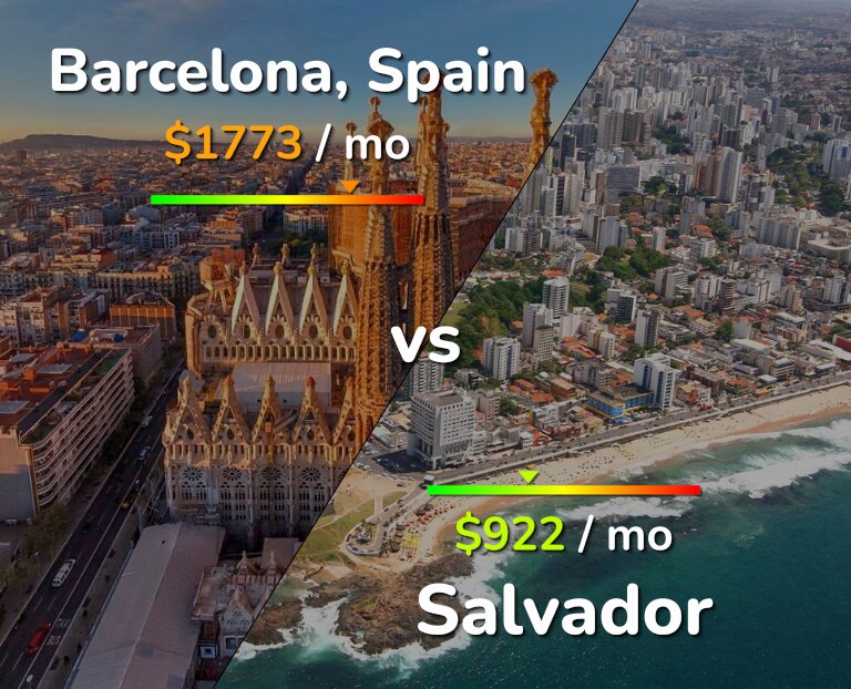 Cost of living in Barcelona vs Salvador infographic
