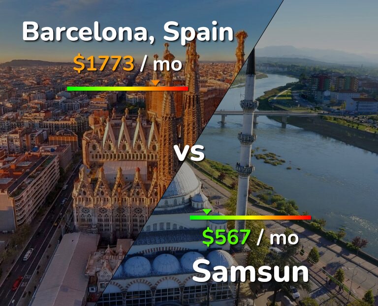 Cost of living in Barcelona vs Samsun infographic