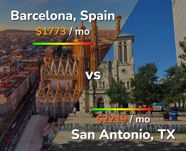 Cost of living in Barcelona vs San Antonio infographic