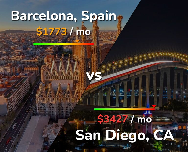 Cost of living in Barcelona vs San Diego infographic