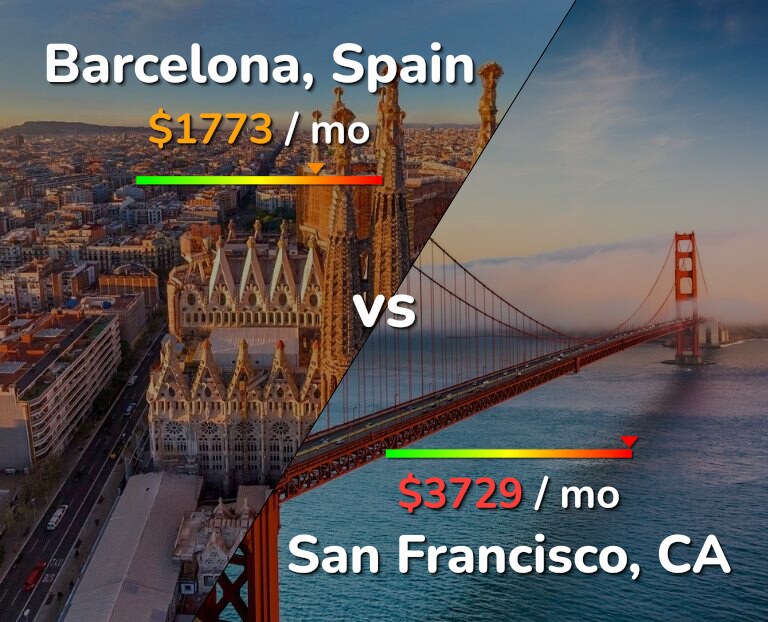 Cost of living in Barcelona vs San Francisco infographic