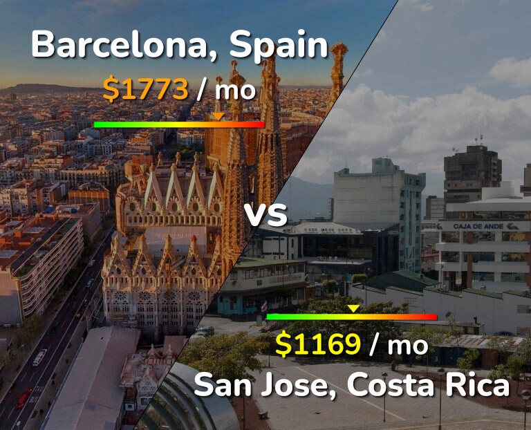 Cost of living in Barcelona vs San Jose, Costa Rica infographic
