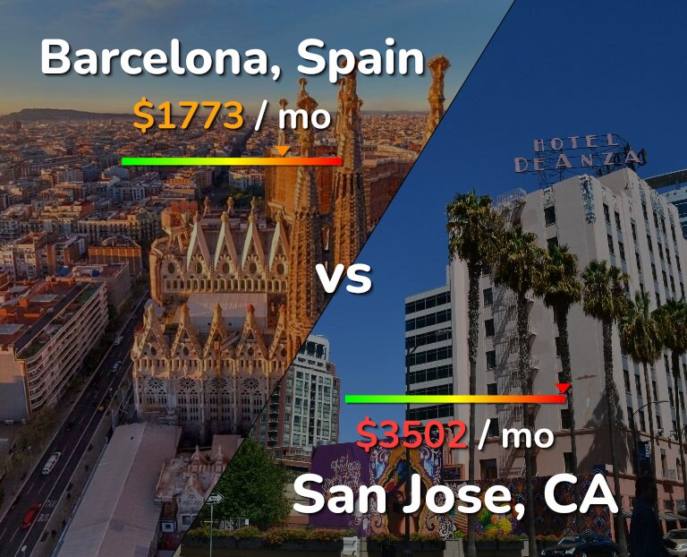 Cost of living in Barcelona vs San Jose, United States infographic