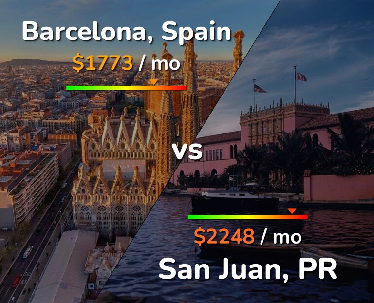 Cost of living in Barcelona vs San Juan infographic