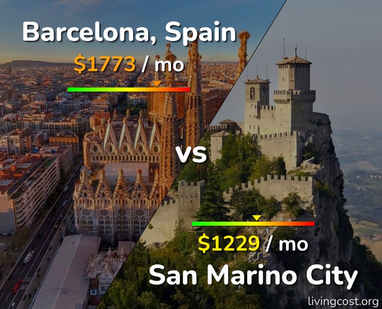 Cost of living in Barcelona vs San Marino City infographic