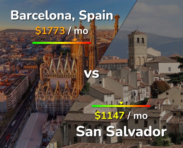 Cost of living in Barcelona vs San Salvador infographic