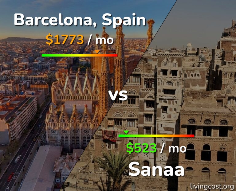 Cost of living in Barcelona vs Sanaa infographic