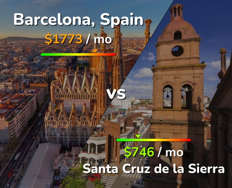 Cost of living in Barcelona vs Santa Cruz de la Sierra infographic