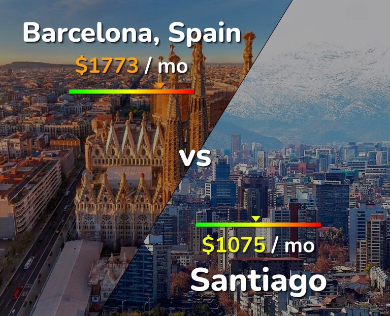 Cost of living in Barcelona vs Santiago infographic