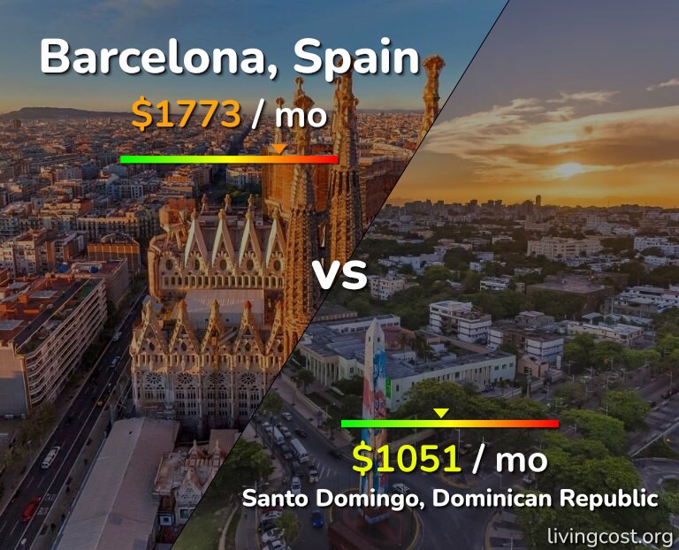 Cost of living in Barcelona vs Santo Domingo infographic