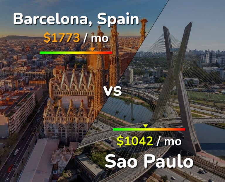 Cost of living in Barcelona vs Sao Paulo infographic
