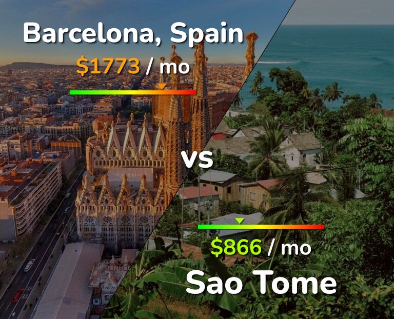 Cost of living in Barcelona vs Sao Tome infographic