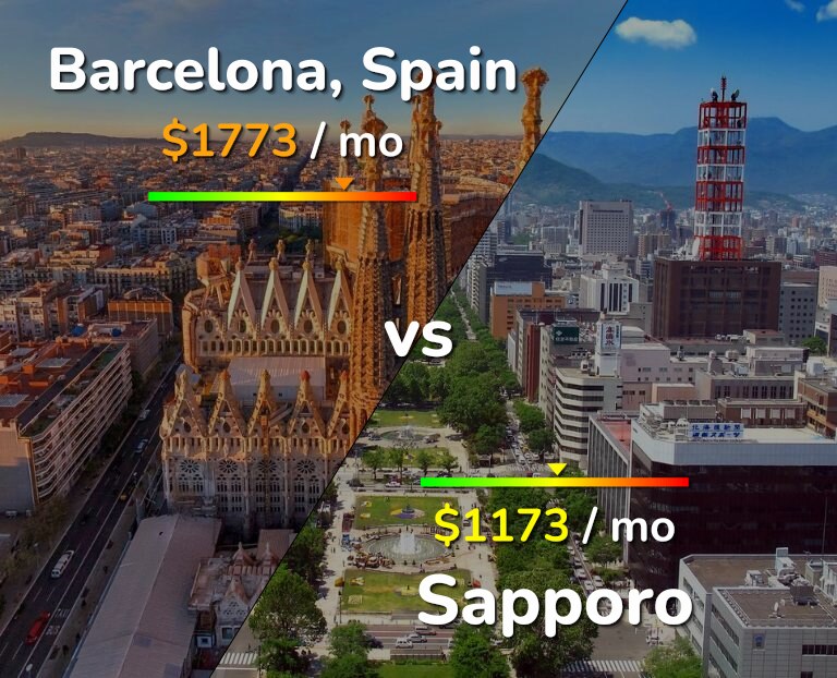 Cost of living in Barcelona vs Sapporo infographic