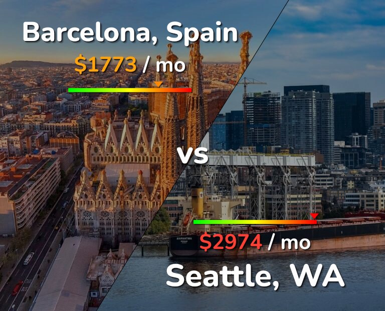 Cost of living in Barcelona vs Seattle infographic