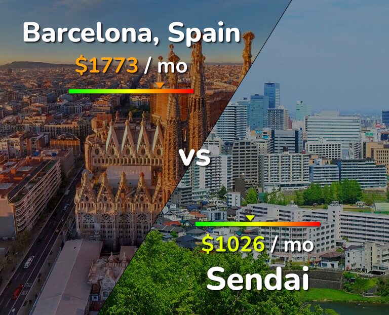 Cost of living in Barcelona vs Sendai infographic