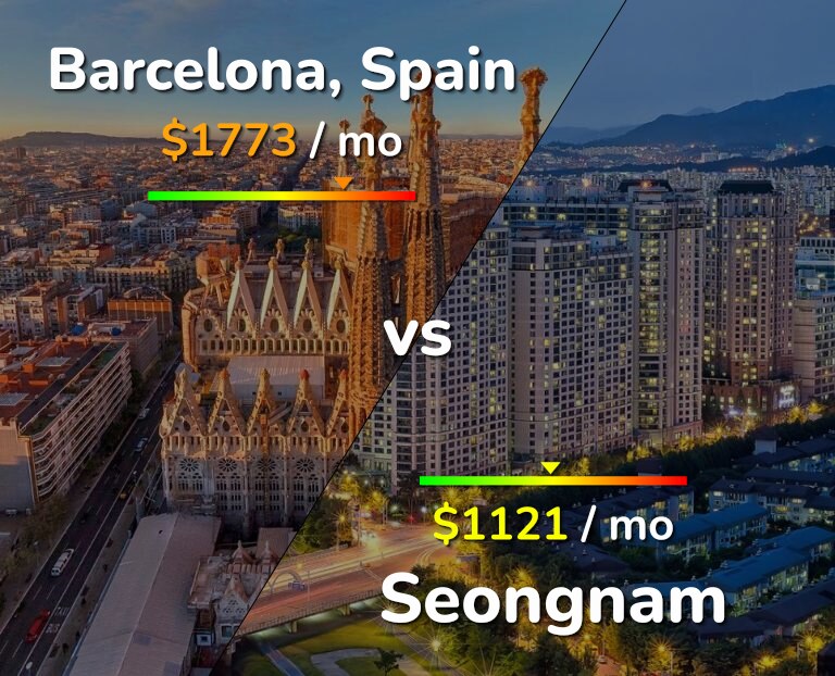 Cost of living in Barcelona vs Seongnam infographic