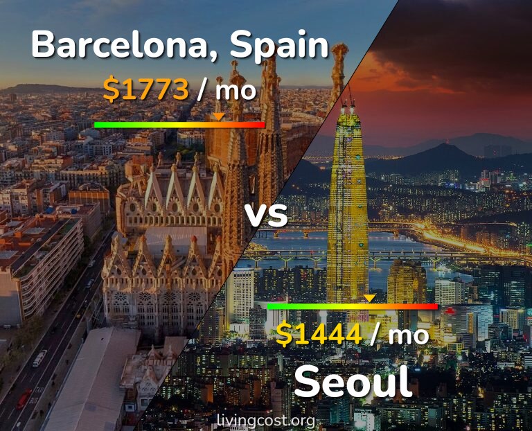 Cost of living in Barcelona vs Seoul infographic