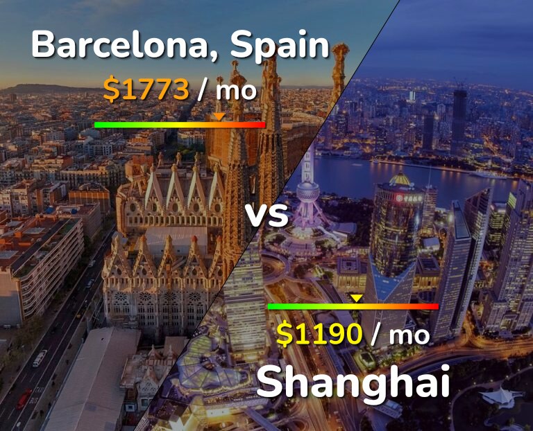 Cost of living in Barcelona vs Shanghai infographic