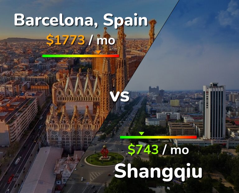 Cost of living in Barcelona vs Shangqiu infographic