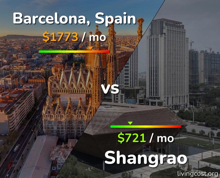 Cost of living in Barcelona vs Shangrao infographic