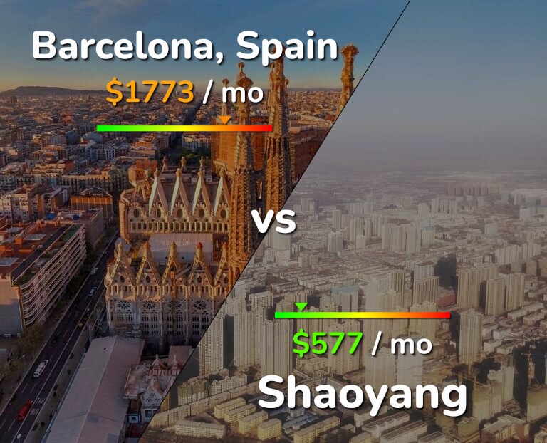 Cost of living in Barcelona vs Shaoyang infographic