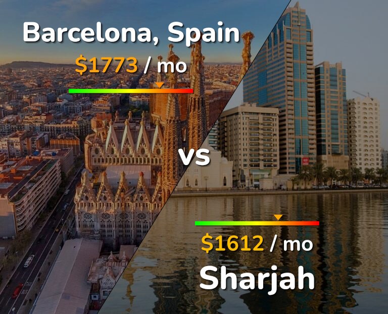 Cost of living in Barcelona vs Sharjah infographic