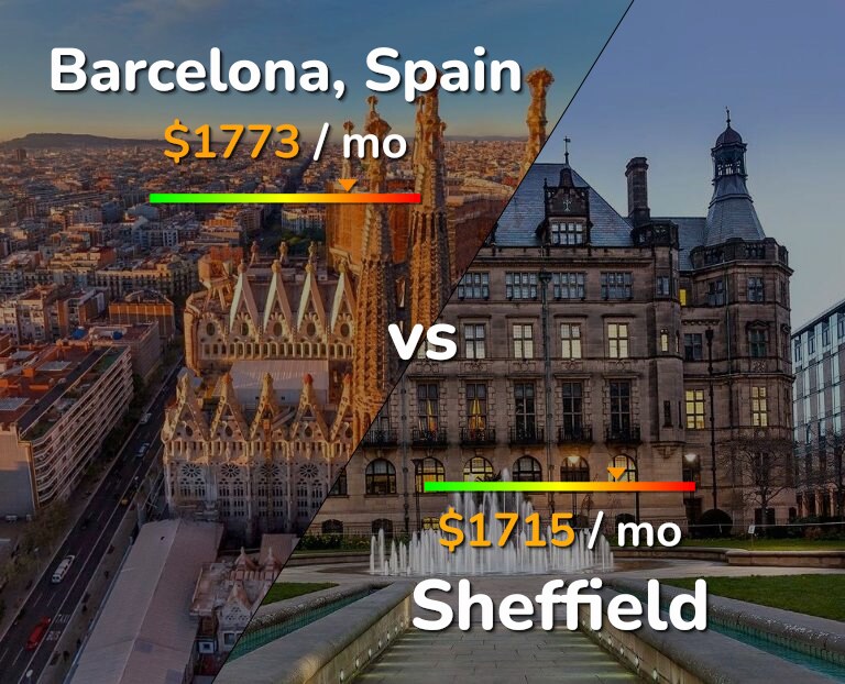Cost of living in Barcelona vs Sheffield infographic