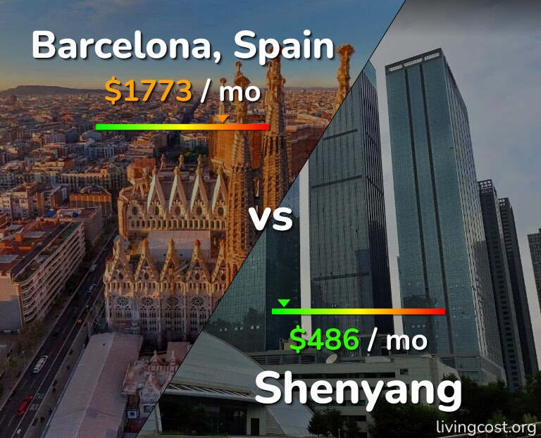 Cost of living in Barcelona vs Shenyang infographic