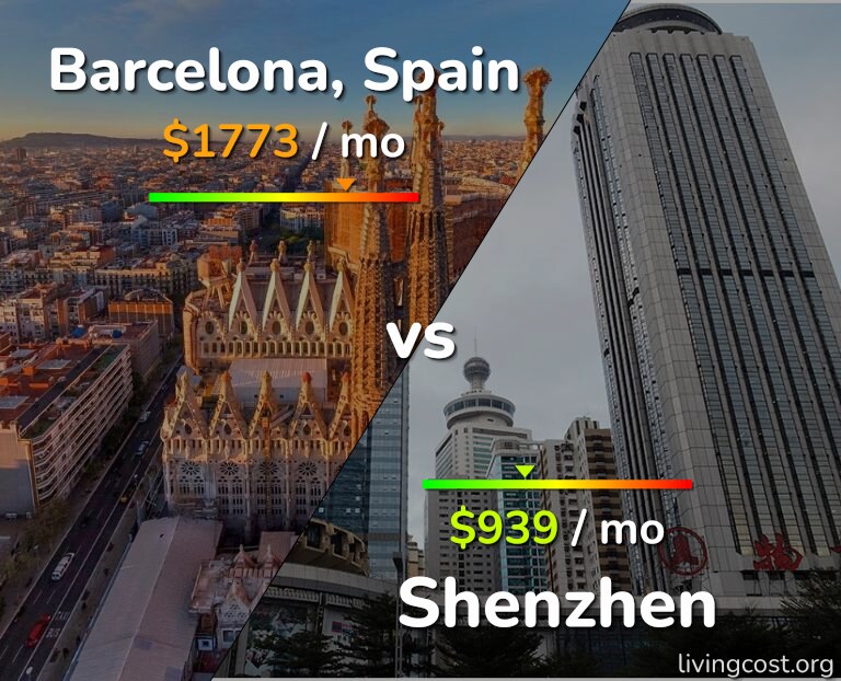 Cost of living in Barcelona vs Shenzhen infographic