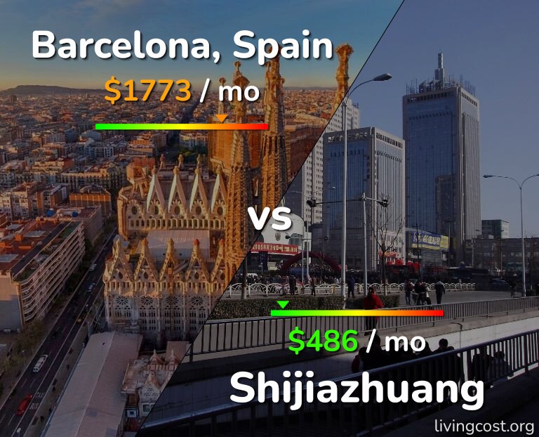 Cost of living in Barcelona vs Shijiazhuang infographic