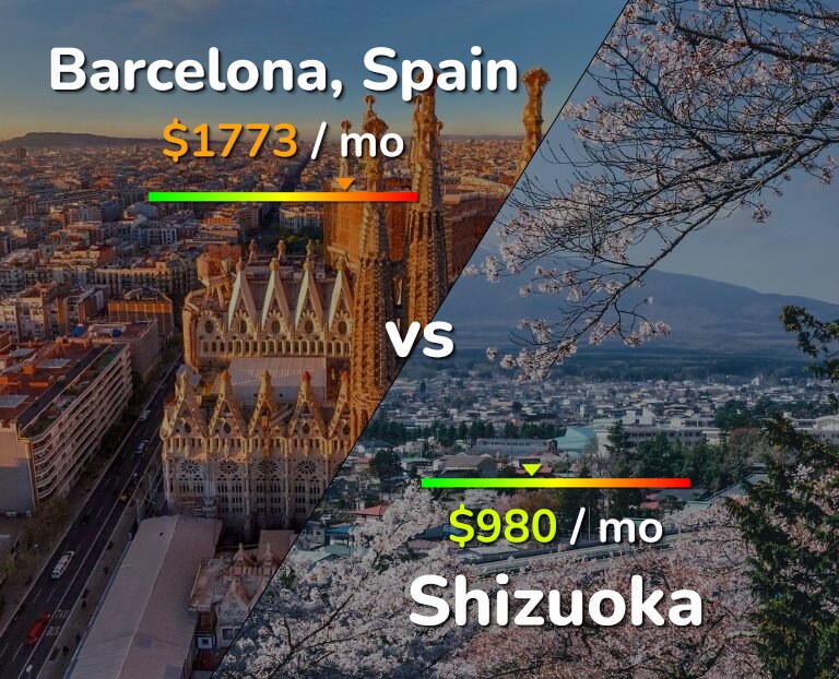 Cost of living in Barcelona vs Shizuoka infographic