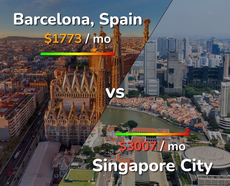 Cost of living in Barcelona vs Singapore City infographic