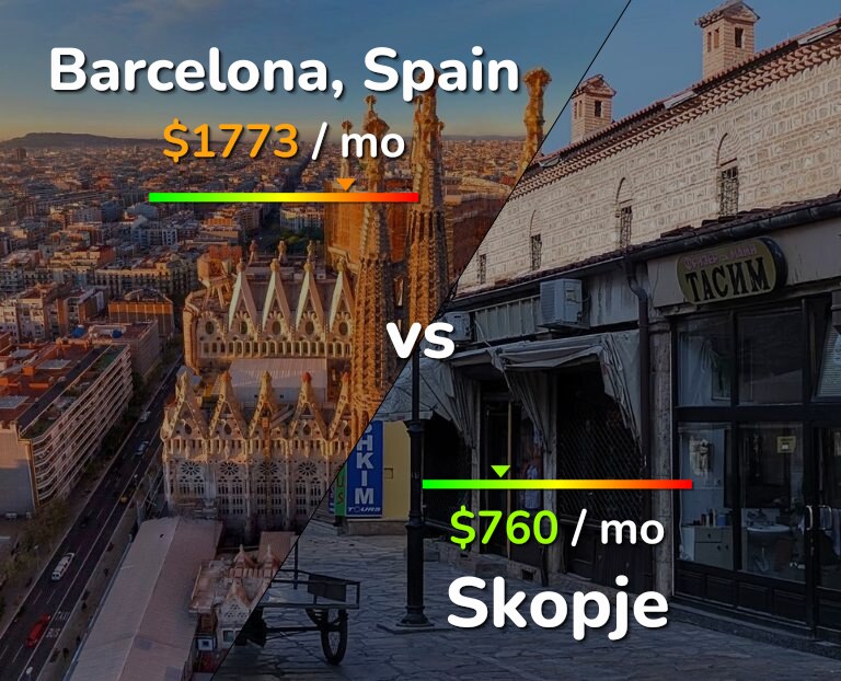 Cost of living in Barcelona vs Skopje infographic