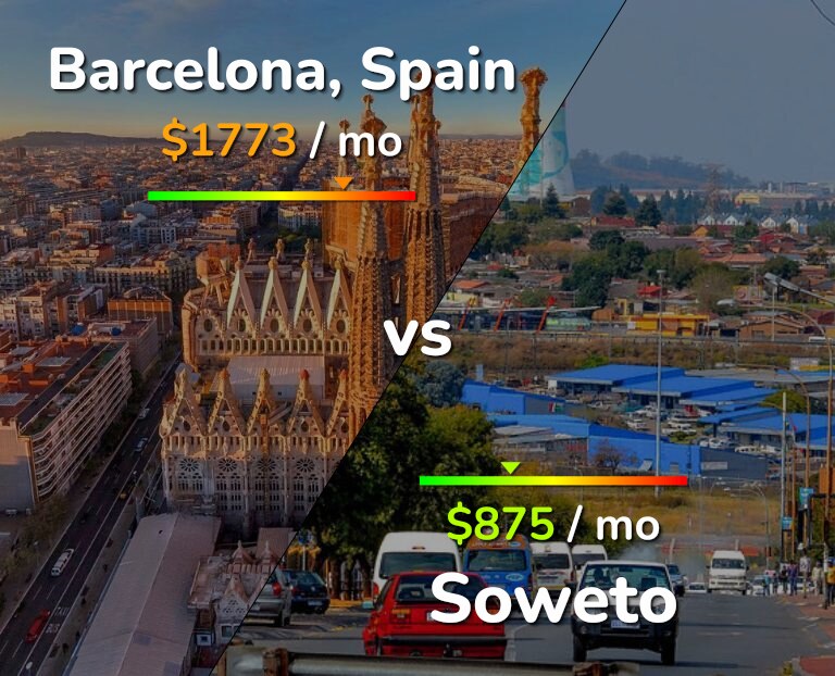 Cost of living in Barcelona vs Soweto infographic