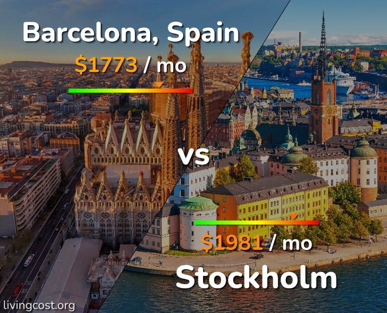 Cost of living in Barcelona vs Stockholm infographic
