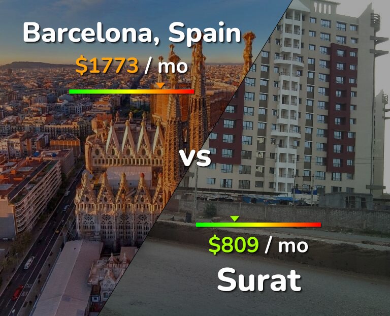 Cost of living in Barcelona vs Surat infographic