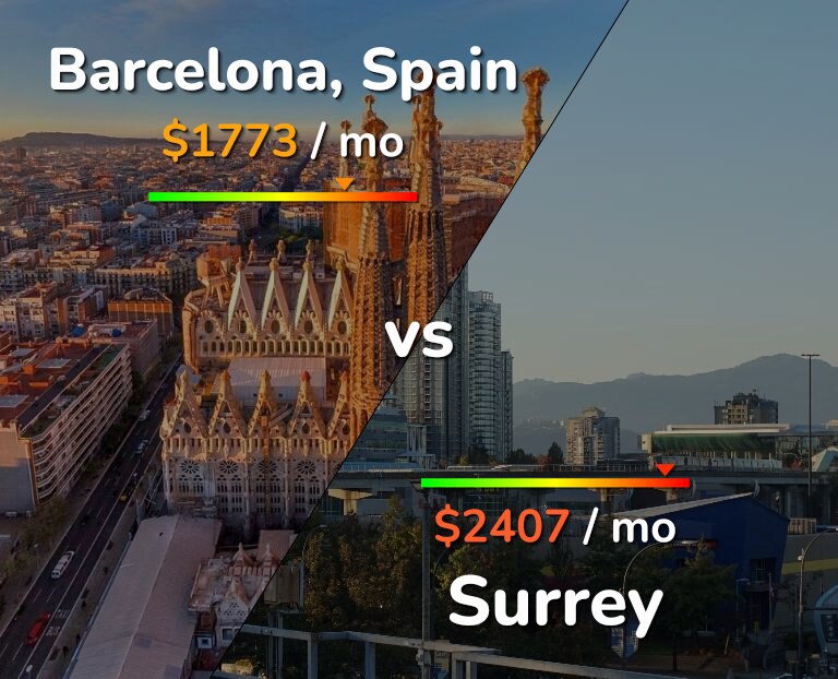 Cost of living in Barcelona vs Surrey infographic
