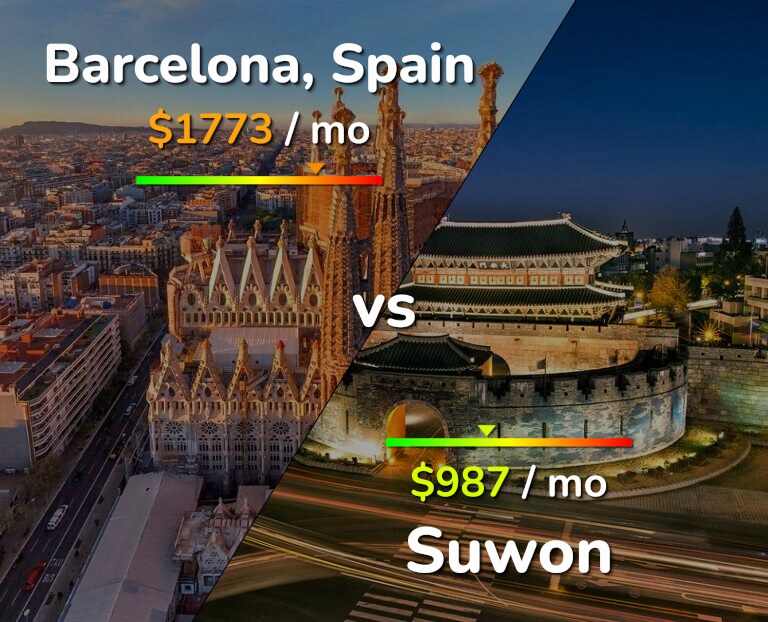 Cost of living in Barcelona vs Suwon infographic
