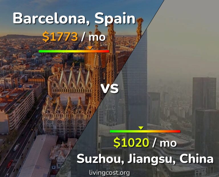 Cost of living in Barcelona vs Suzhou infographic