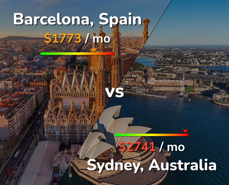 Cost of living in Barcelona vs Sydney infographic