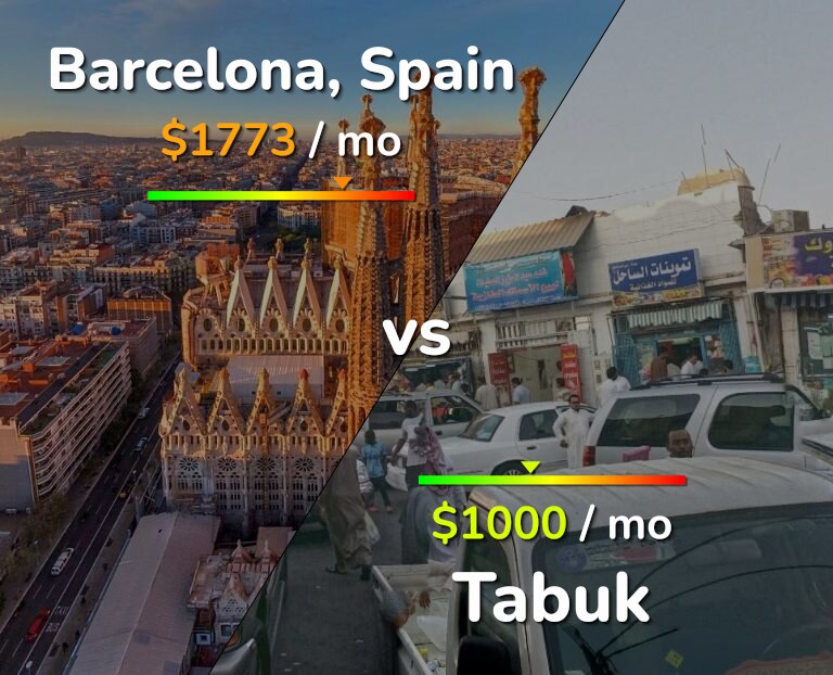 Cost of living in Barcelona vs Tabuk infographic