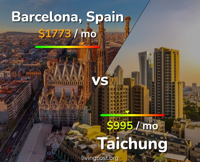 Cost of living in Barcelona vs Taichung infographic