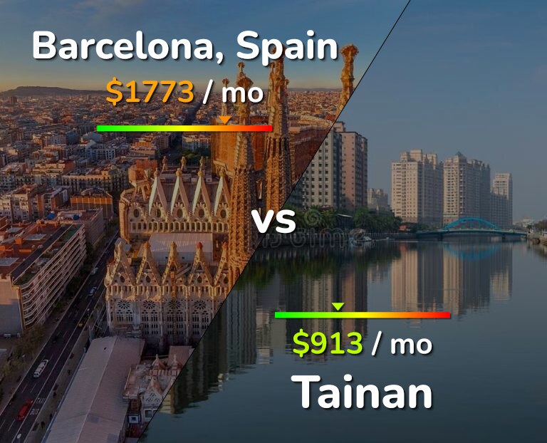 Cost of living in Barcelona vs Tainan infographic