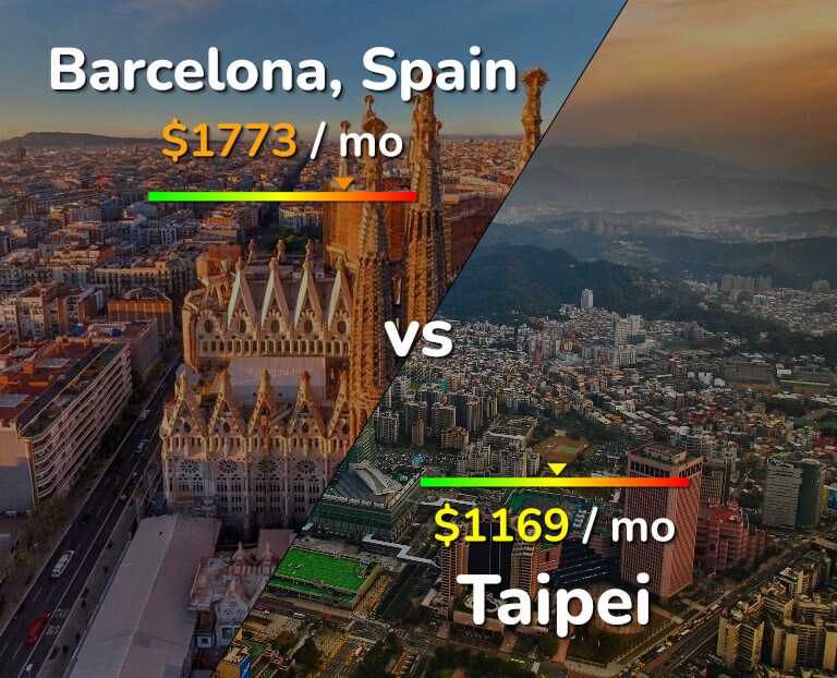 Cost of living in Barcelona vs Taipei infographic
