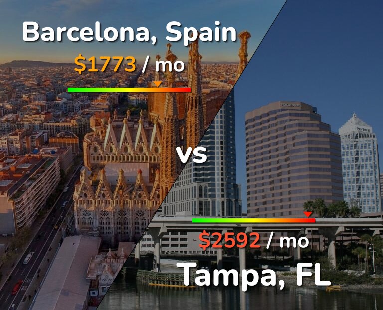 Cost of living in Barcelona vs Tampa infographic